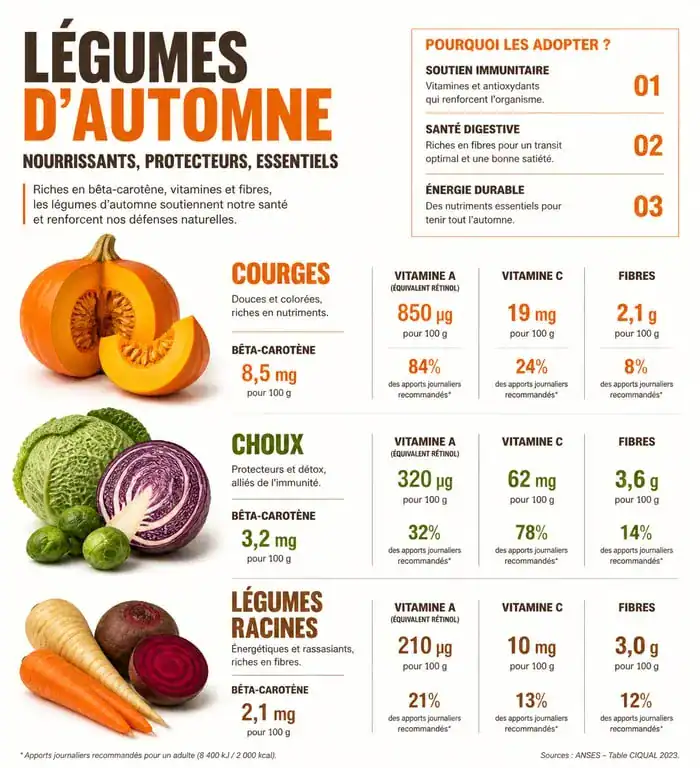 Infographie sur les bienfaits nutritionnels des fruits et légumes d'automne