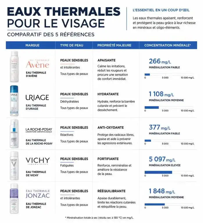 Infographie comparative pour choisir la meilleure eau thermale visage selon son type de peau