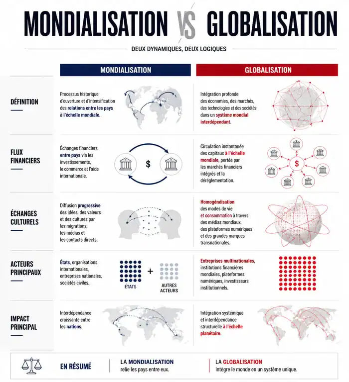 Infographie comparative entre mondialisation et globalisation illustrant les différences conceptuelles et historiques