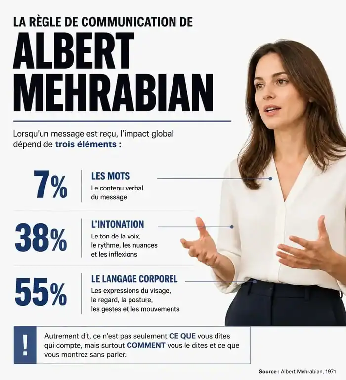 Infographie sur la communication verbale et non verbale illustrant la règle des 7-38-55