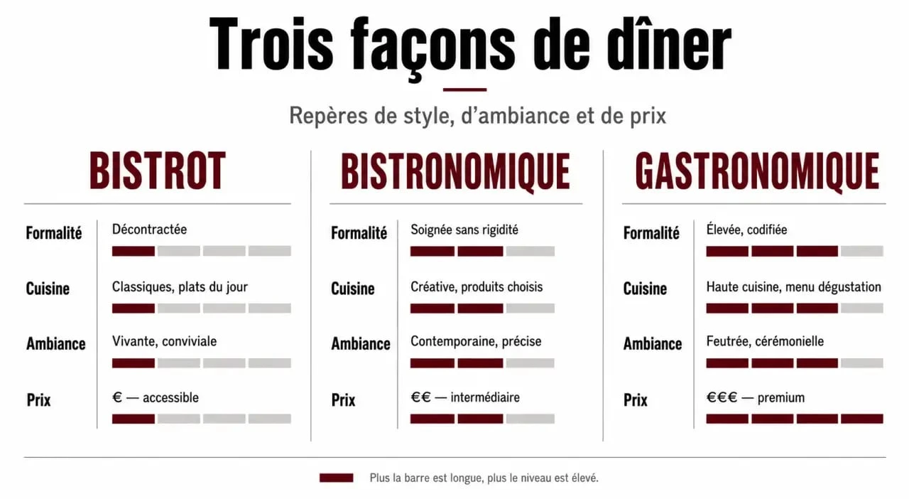 Comparatif bistronomique entre bistrot, bistronomique et gastronomique