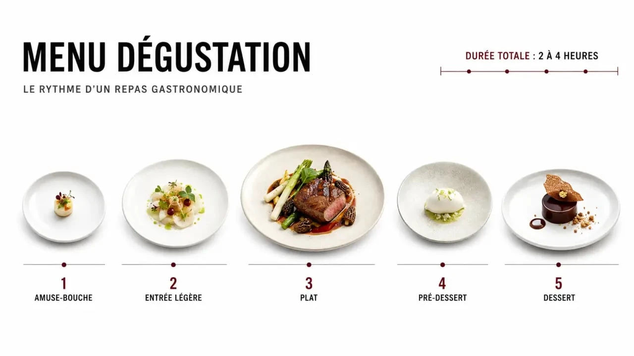 Menu dégustation : déroulé en plusieurs services et durée d’un repas gastronomique