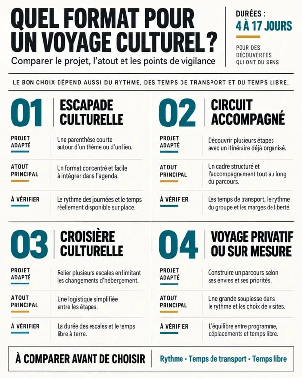 Art et culture voyage : comparaison des formats de séjour culturel et de leurs critères de choix